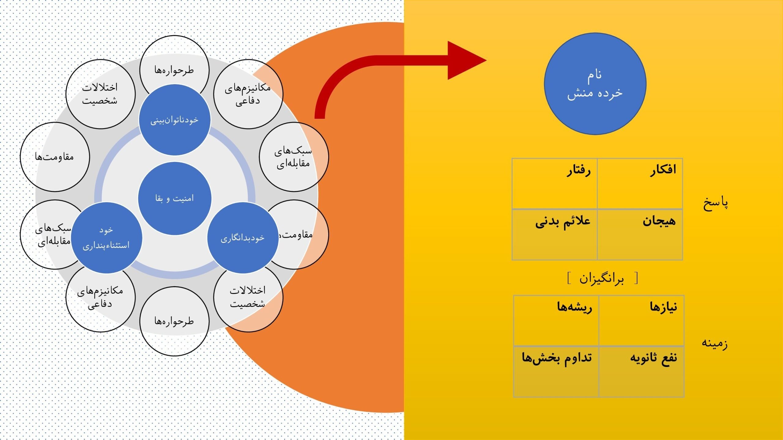 طرحواره تله های زندگی